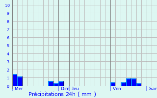 Graphique des précipitations prvues pour Golancourt