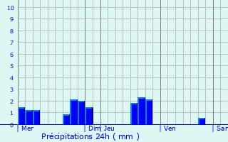 Graphique des précipitations prvues pour Coublanc