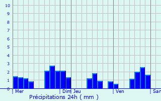 Graphique des précipitations prvues pour Saint-Jean-de-Gonville