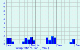 Graphique des précipitations prvues pour Lure