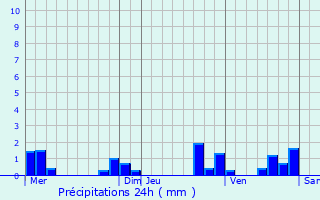 Graphique des précipitations prvues pour Pibrac