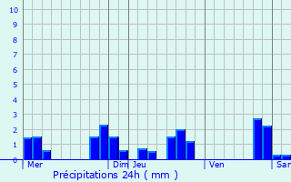 Graphique des précipitations prvues pour Romain-sur-Meuse