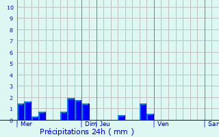 Graphique des précipitations prvues pour Sainte-Agathe