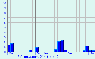 Graphique des précipitations prvues pour Nieul