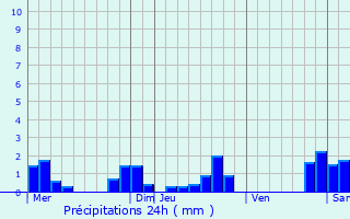 Graphique des précipitations prvues pour Morionvilliers