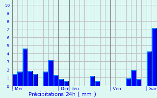 Graphique des précipitations prvues pour Vaux-ls-Saint-Claude