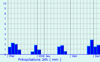 Graphique des précipitations prvues pour Blumeray