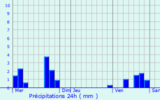 Graphique des précipitations prvues pour Marigny-ls-Reulle