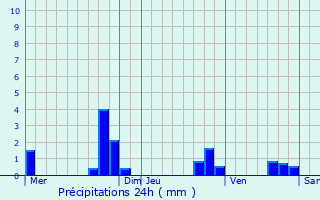 Graphique des précipitations prvues pour La Roquette-sur-Var