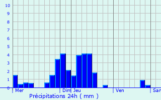Graphique des précipitations prvues pour Steinbach