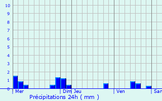 Graphique des précipitations prvues pour Sequedin