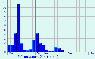 Graphique des précipitations prvues pour Lavelanet