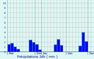 Graphique des précipitations prvues pour Orbigny-au-Mont