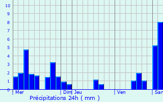 Graphique des précipitations prvues pour Viry