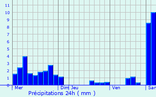 Graphique des précipitations prvues pour Saint-Rambert-en-Bugey
