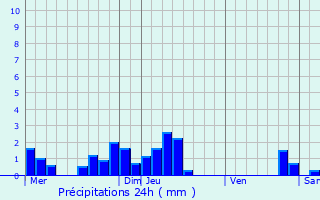 Graphique des précipitations prvues pour Bergheim