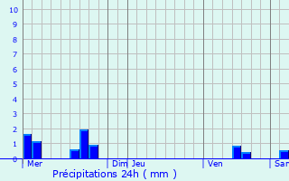 Graphique des précipitations prvues pour Grand-Fort-Philippe