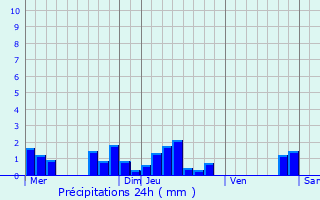 Graphique des précipitations prvues pour Solbach