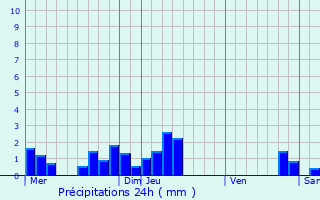 Graphique des précipitations prvues pour Kintzheim