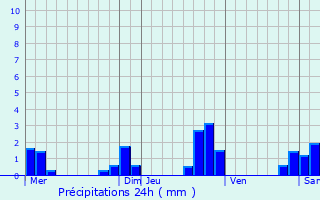 Graphique des précipitations prvues pour Bussire-Poitevine