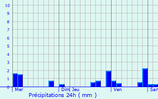 Graphique des précipitations prvues pour Faverelles