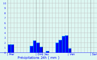 Graphique des précipitations prvues pour Vert-le-Petit