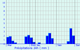 Graphique des précipitations prvues pour Noyers