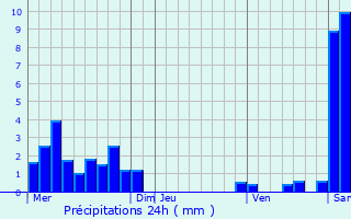 Graphique des précipitations prvues pour Montalieu-Vercieu