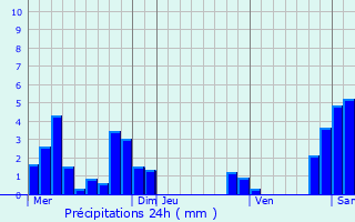 Graphique des précipitations prvues pour Chassignieu
