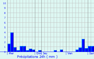 Graphique des précipitations prvues pour chalas