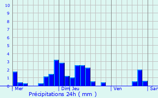 Graphique des précipitations prvues pour Wintzenheim