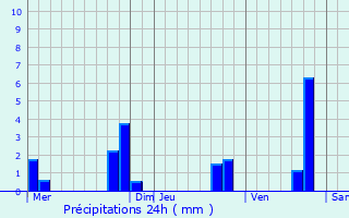 Graphique des précipitations prvues pour Le Boulou