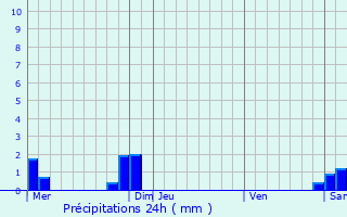 Graphique des précipitations prvues pour Saint-Brice-en-Cogls