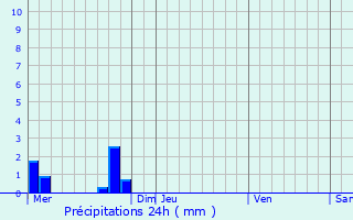 Graphique des précipitations prvues pour Yffiniac