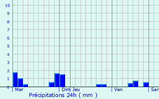 Graphique des précipitations prvues pour Lestrem