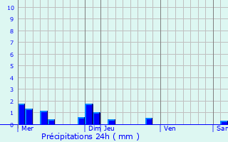 Graphique des précipitations prvues pour Me