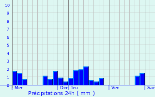 Graphique des précipitations prvues pour Plaine