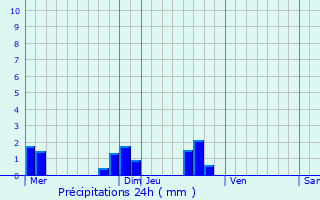 Graphique des précipitations prvues pour Saint-Hilaire-les-Andrsis