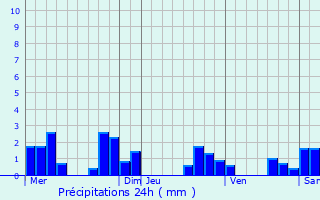 Graphique des précipitations prvues pour trabonne