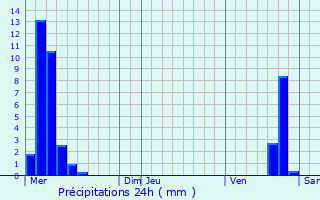 Graphique des précipitations prvues pour Semur-en-Auxois