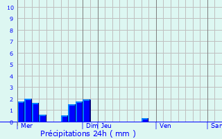 Graphique des précipitations prvues pour Thuret