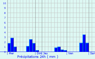 Graphique des précipitations prvues pour Perrigny-ls-Dijon