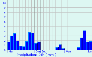 Graphique des précipitations prvues pour Parnans
