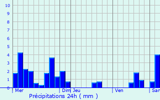 Graphique des précipitations prvues pour Le Vaudioux