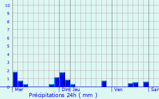 Graphique des précipitations prvues pour Phalempin