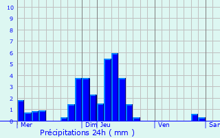 Graphique des précipitations prvues pour Dolleren