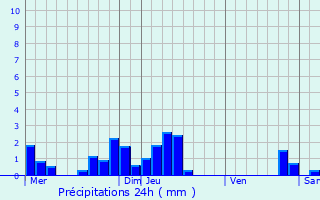 Graphique des précipitations prvues pour Thannenkirch