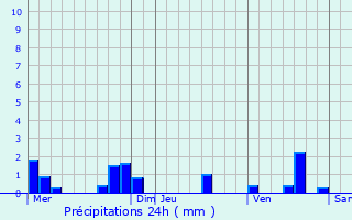 Graphique des précipitations prvues pour Moissac