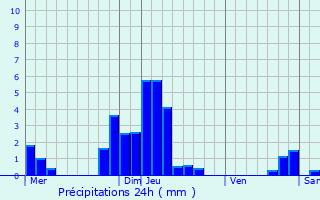 Graphique des précipitations prvues pour Luxeuil-les-Bains