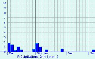 Graphique des précipitations prvues pour Laign